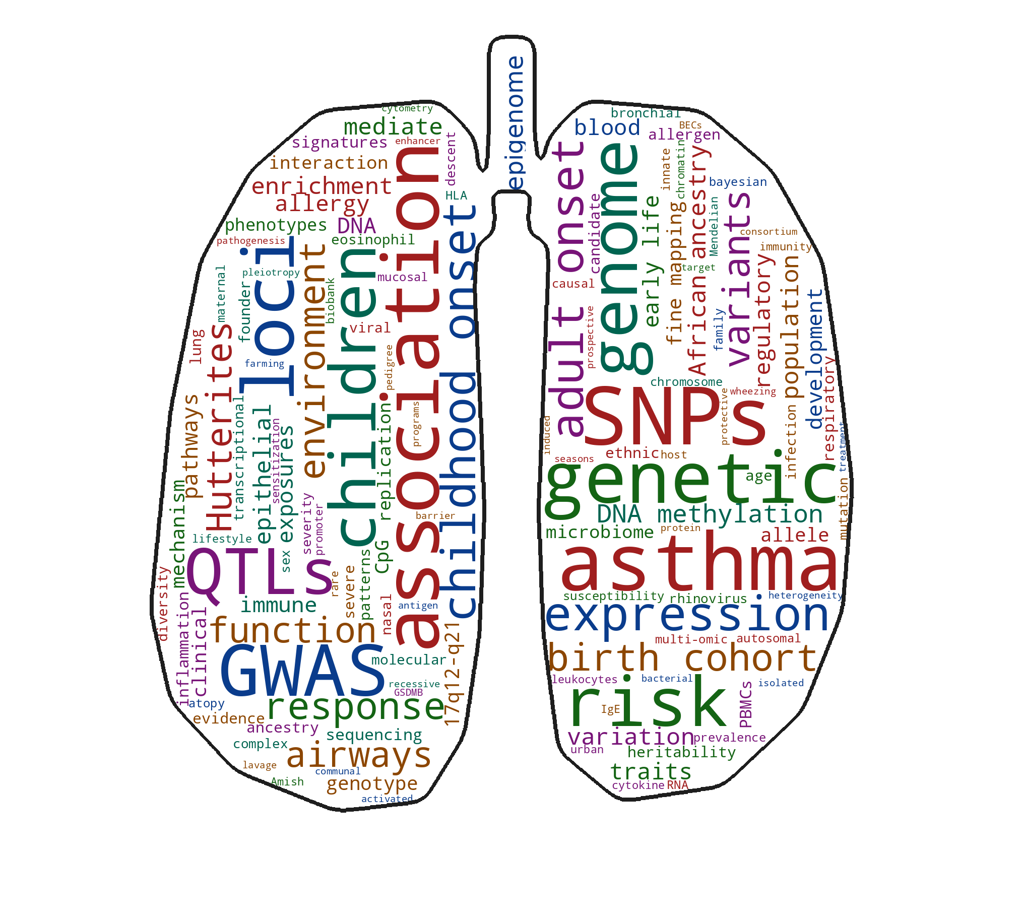 Word cloud from Ober Lab publications